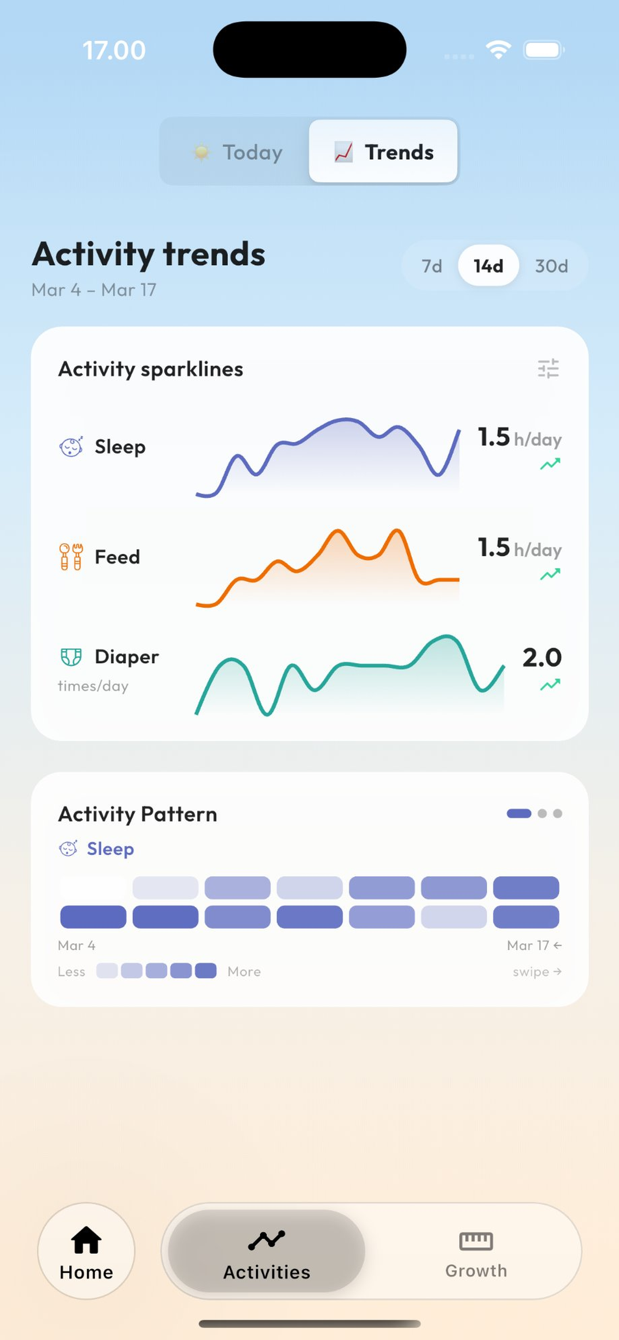 Activity Trends